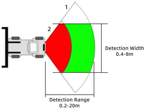 K20 Obstacle Avoidance System detection area K20 Obstacle Avoidance System detection area