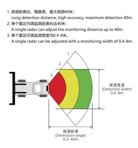 RV44 RADAR DETECTION RANGE